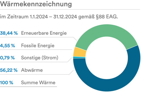 Fernwärme Wels Kennzeichnung 2024