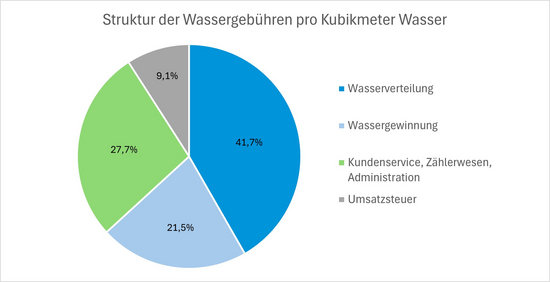 Zusammensetzung Wassergebühren eww Gruppe