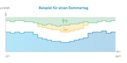 Privat Strom SPOT Sommer