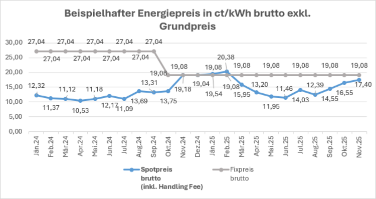 Entwicklung Energiepreis Spot-Tarif