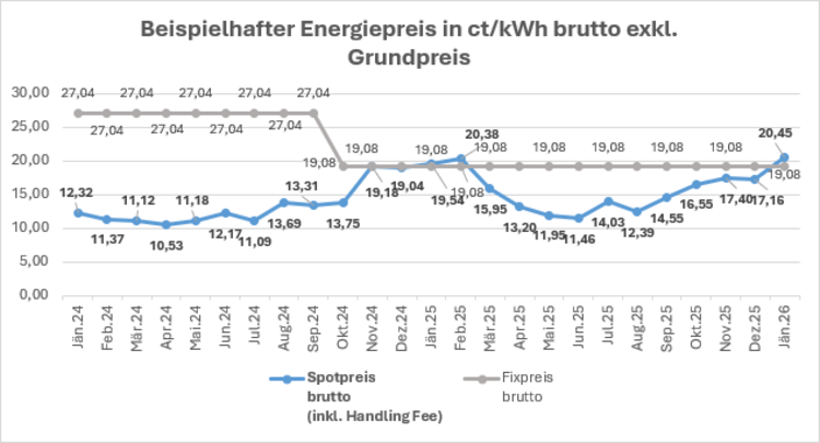 Entwicklung Energiepreis Spot-Tarif