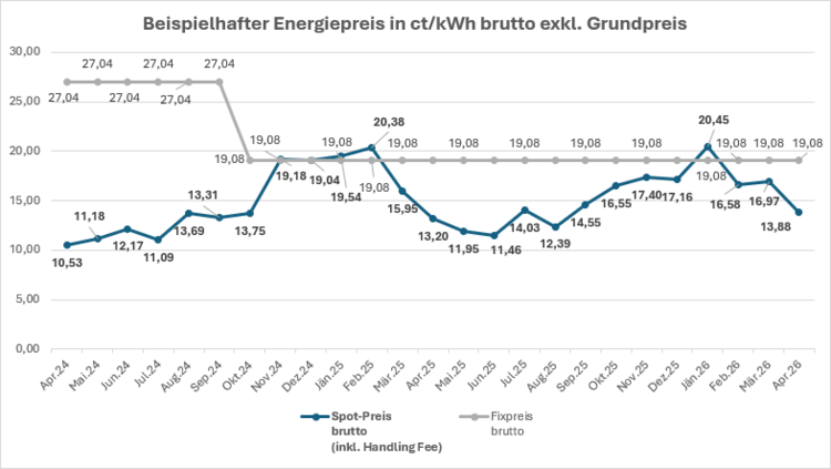 Entwicklung Energiepreis Spot-Tarif