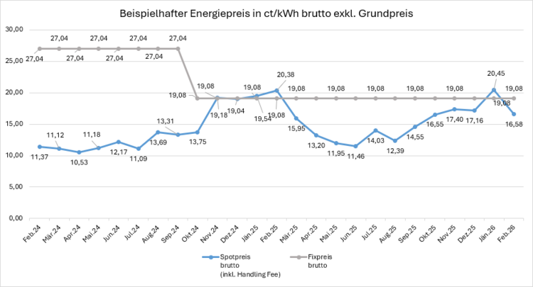 Entwicklung Energiepreis Spot-Tarif