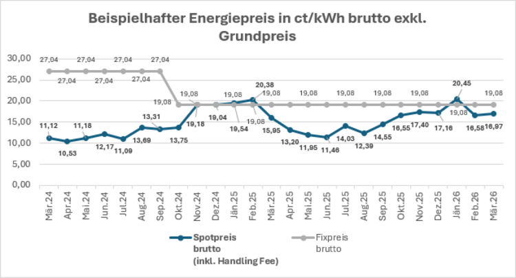 Entwicklung Energiepreis Spot-Tarif