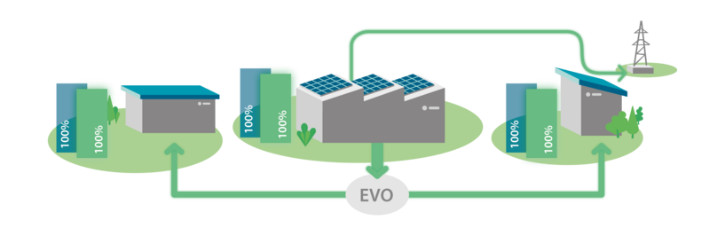 EVO Überschusseinspeisung