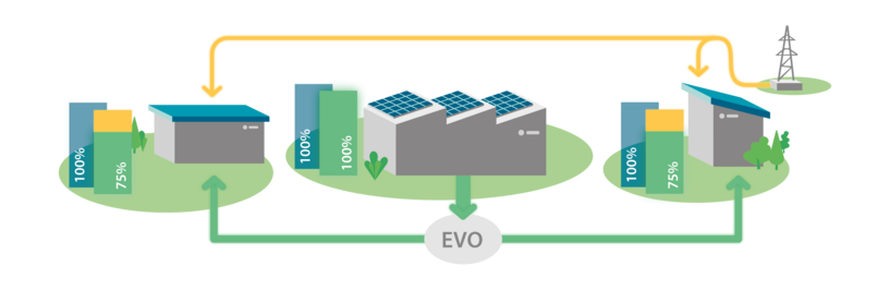 EVO Überschusverteilung