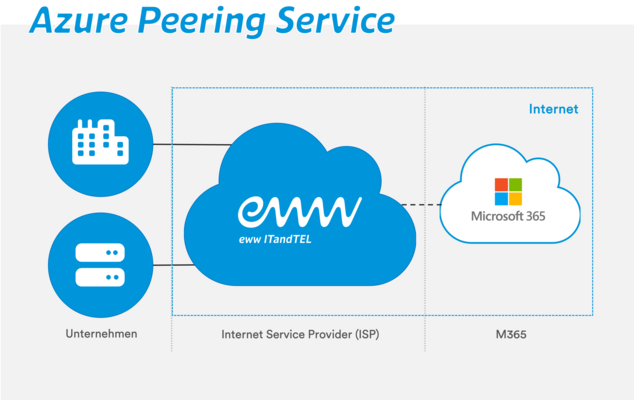 Microsoft Azure Peering Services