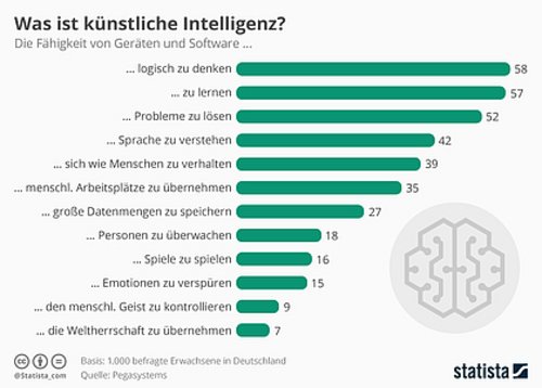 Was ist künstliche Intelligenz; Statistik Austria