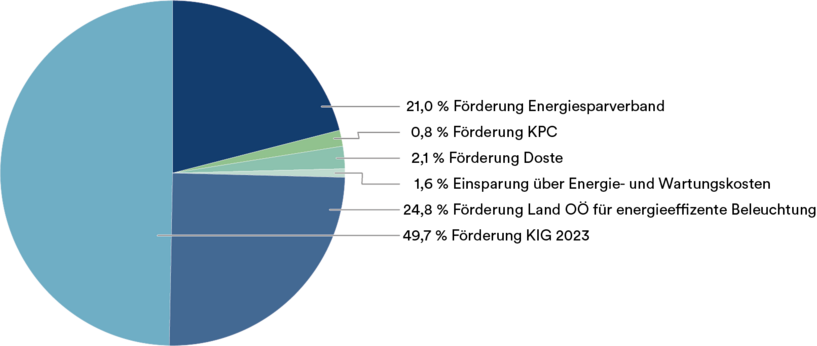 Diagramm KIG Förderung 2023 - eww Gruppe