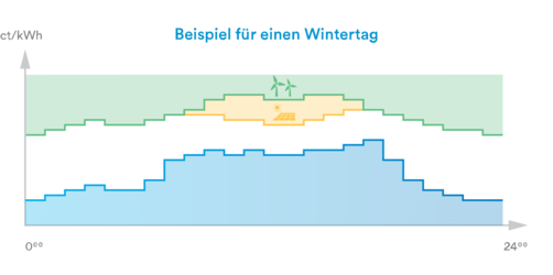 Privat Strom SPOT Winter