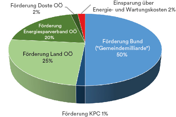 Deckung Investkosten Straßenbeleuchtung Deckung Investkosten Straßenbeleuchtung